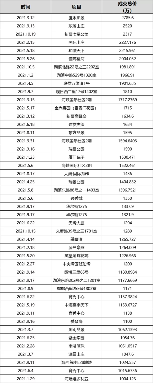 厦门房产,厦门房地产,厦门新房,九房网,厦门房产 厦门房产,厦门房地产,厦门新房,九房网,厦门房产