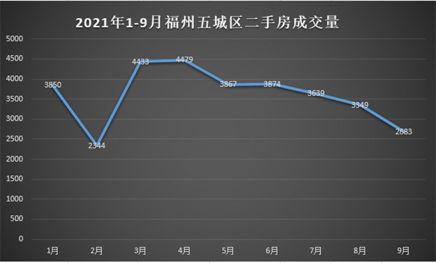 5311套!成交腰斩!创三年新低!福州楼市扛不住了?——九房网 5311套!成交腰斩!创三年新低!福州楼市扛不住了?——九房网