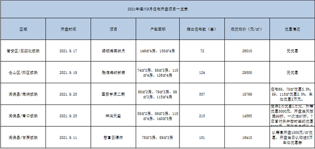5311套!成交腰斩!创三年新低!福州楼市扛不住了?——九房网 5311套!成交腰斩!创三年新低!福州楼市扛不住了?——九房网