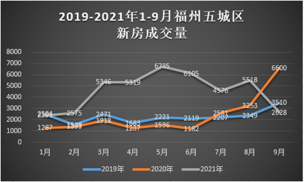5311套!成交腰斩!创三年新低!福州楼市扛不住了?——九房网 5311套!成交腰斩!创三年新低!福州楼市扛不住了?——九房网