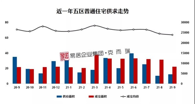 5311套!成交腰斩!创三年新低!福州楼市扛不住了?——九房网 5311套!成交腰斩!创三年新低!福州楼市扛不住了?——九房网