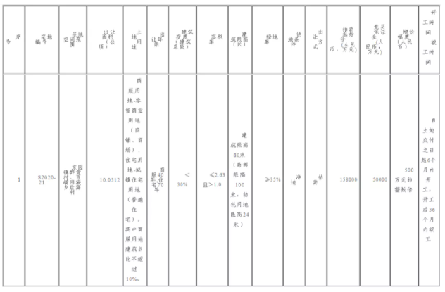 毛坯限价12988元/㎡！泉州湖东片区一幅超150亩地块12.2出让！——九房网