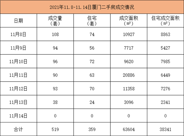 最新数据出炉！上周厦二手住宅成交359套！日均成交约51套——九房网