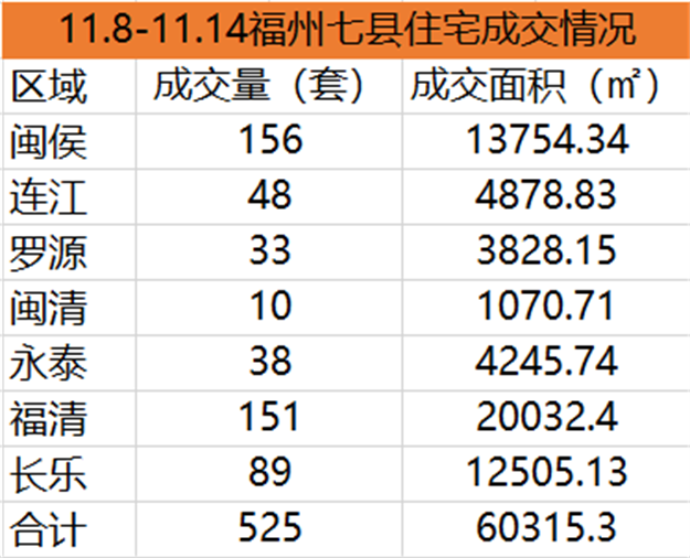 11.1-11.7福州五区住宅签约669套，环比下跌27.12%——九房网