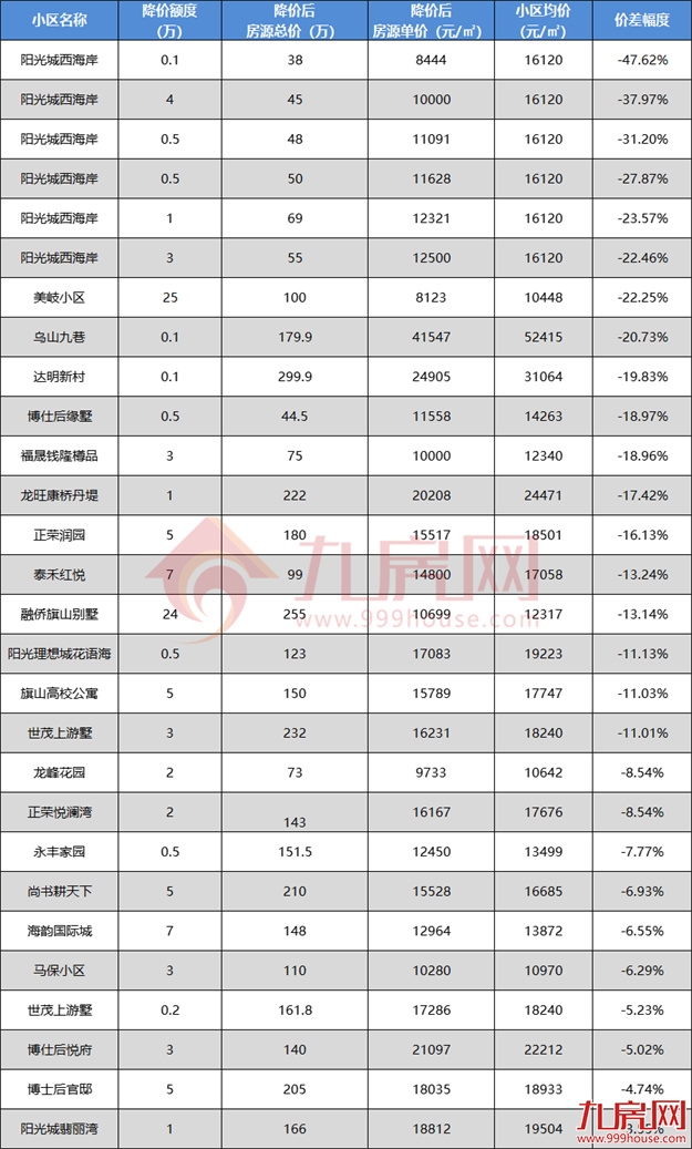 猛降50万!最高价差近48%!福州降价最凶的二手房曝光!——九房网 猛降50万!最高价差近48%!福州降价最凶的二手房曝光!——九房网
