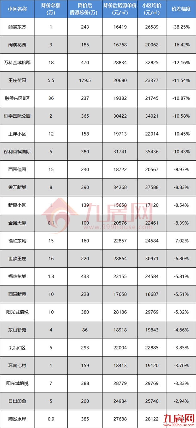 猛降50万!最高价差近48%!福州降价最凶的二手房曝光!——九房网 猛降50万!最高价差近48%!福州降价最凶的二手房曝光!——九房网