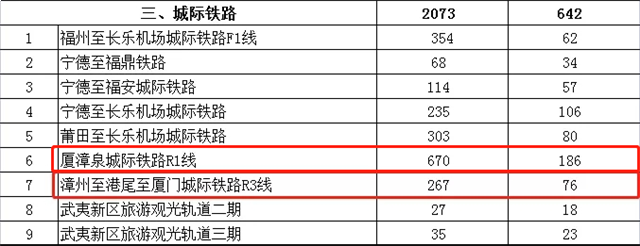 官方发文！R1、R3传新进展！R3或接驳厦门地铁3/7号线——九房网