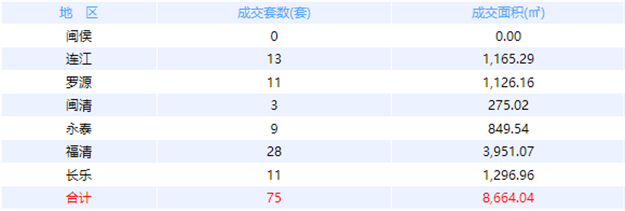 11月16日福州网签：五区95套七县（市、区）70套——九房网