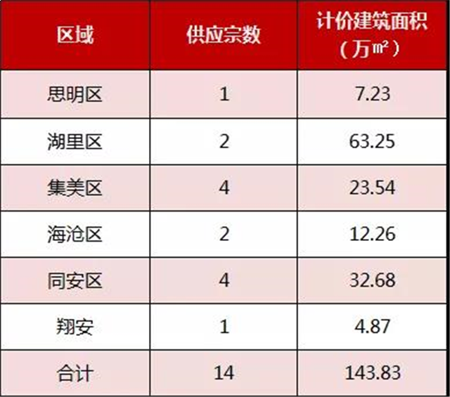 厦门史上最具分量土拍！三大猛料曝光！关系房价格局！——九房网