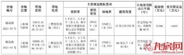 指导均价首破2.1万/㎡!最高起拍楼面价破万!高新区两宗宅地12.10开卖!——九房网 指导均价首破2.1万/㎡!最高起拍楼面价破万!高新区两宗宅地12.10开卖!——九房网