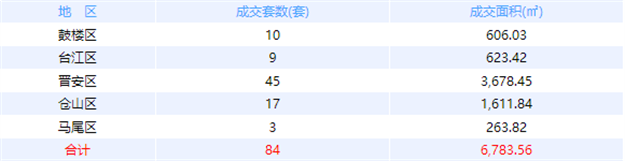 11月21日福州网签：五区106套七县（市、区）66套——九房网