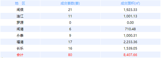 11月18日福州网签：五区106套七县（市、区）66套——九房网