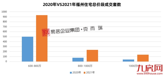 生猛!大涨243%!169套!福州千万豪宅疯狂成交!——九房网 生猛!大涨243%!169套!福州千万豪宅疯狂成交!——九房网