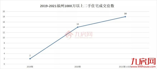 生猛!大涨243%!169套!福州千万豪宅疯狂成交!——九房网 生猛!大涨243%!169套!福州千万豪宅疯狂成交!——九房网