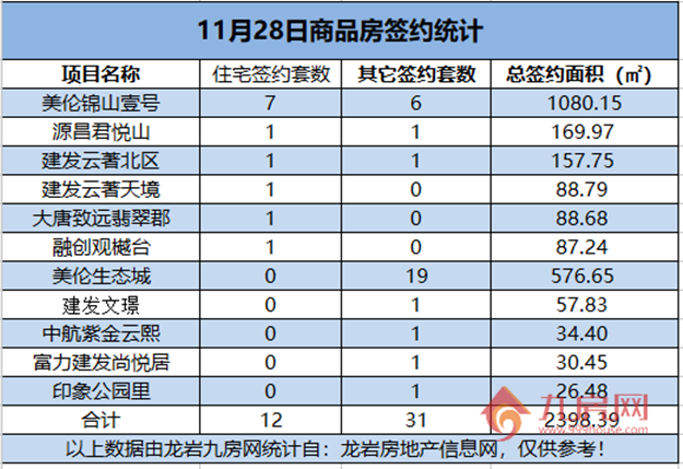 11月28日，龙岩城区房地产总签约43套，总签约面积为2398.39㎡。——九房网