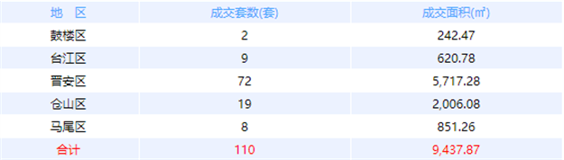 11月27日福州网签：五区168套七县（市、区）312套——九房网