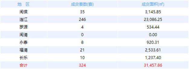 11月26日福州网签：五区168套七县（市、区）312套——九房网