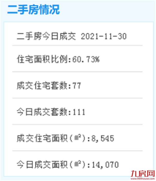 11月30日厦门二手住宅成交77套——九房网