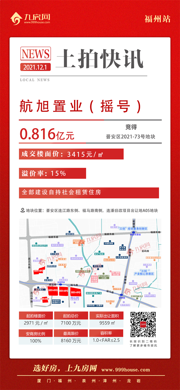 最高指导价4.2万！5宗摇号！揽金超132亿！刚刚，福州四区拍出17宗地！——九房网