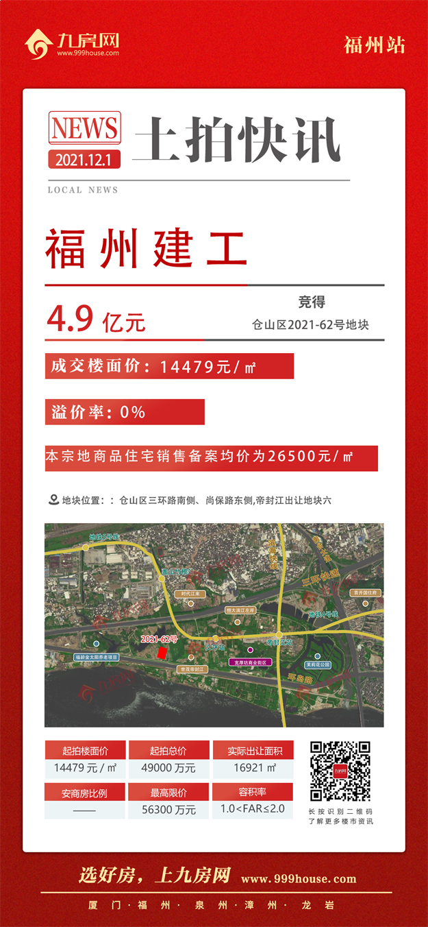 最高指导价4.2万！5宗摇号！揽金超132亿！刚刚，福州四区拍出17宗地！——九房网