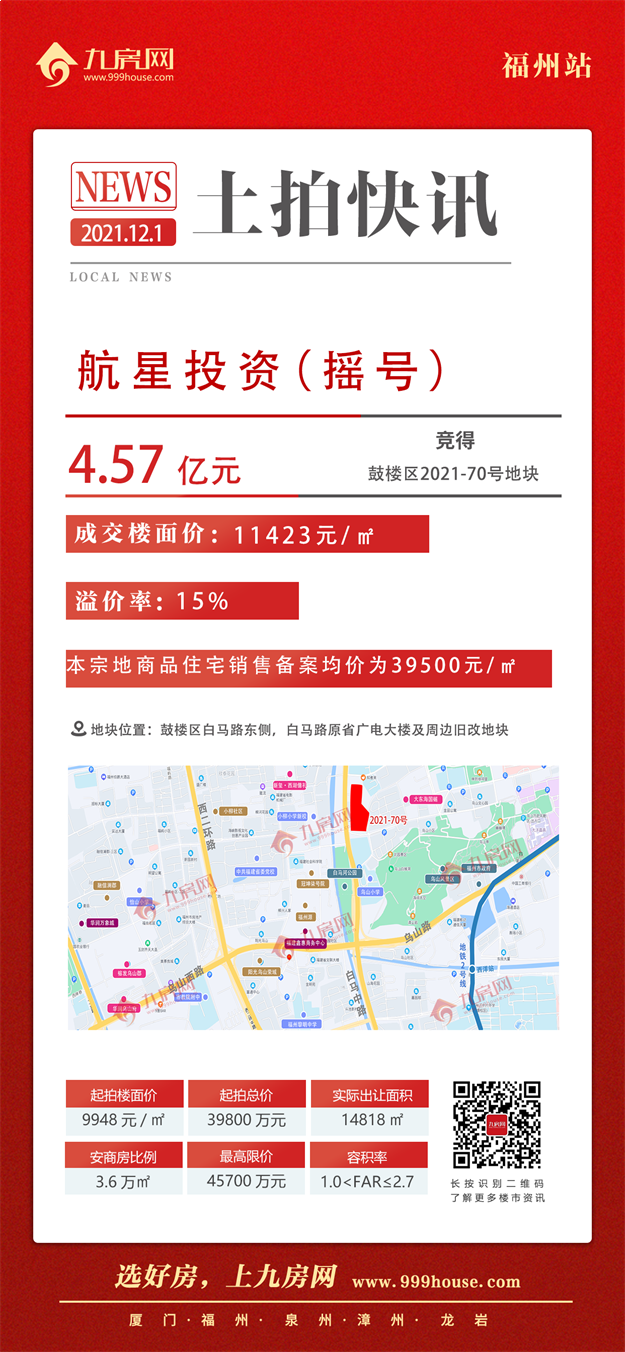 最高指导价4.2万！5宗摇号！揽金超132亿！刚刚，福州四区拍出17宗地！——九房网