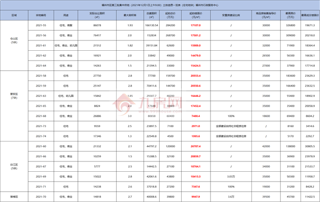 最高指导价4.2万！5宗摇号！揽金超132亿！刚刚，福州四区拍出17宗地！——九房网