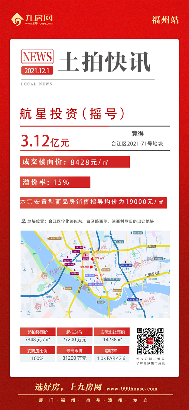 最高指导价4.2万！5宗摇号！揽金超132亿！刚刚，福州四区拍出17宗地！——九房网