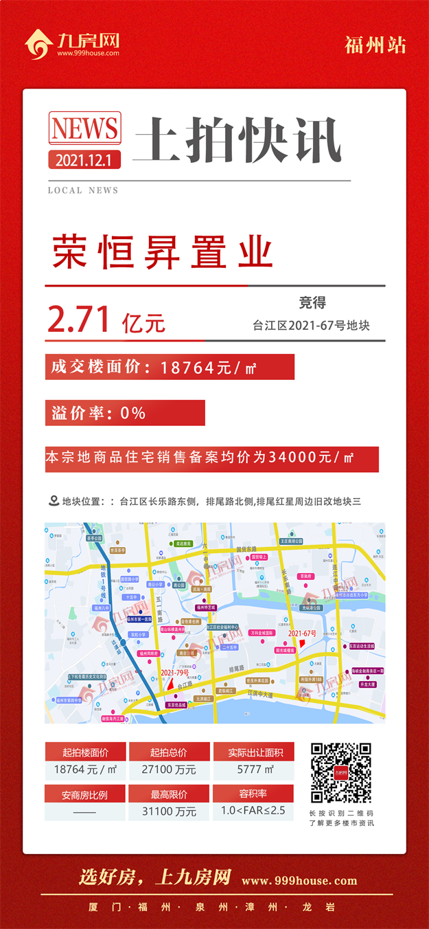 最高指导价4.2万！5宗摇号！揽金超132亿！刚刚，福州四区拍出17宗地！——九房网