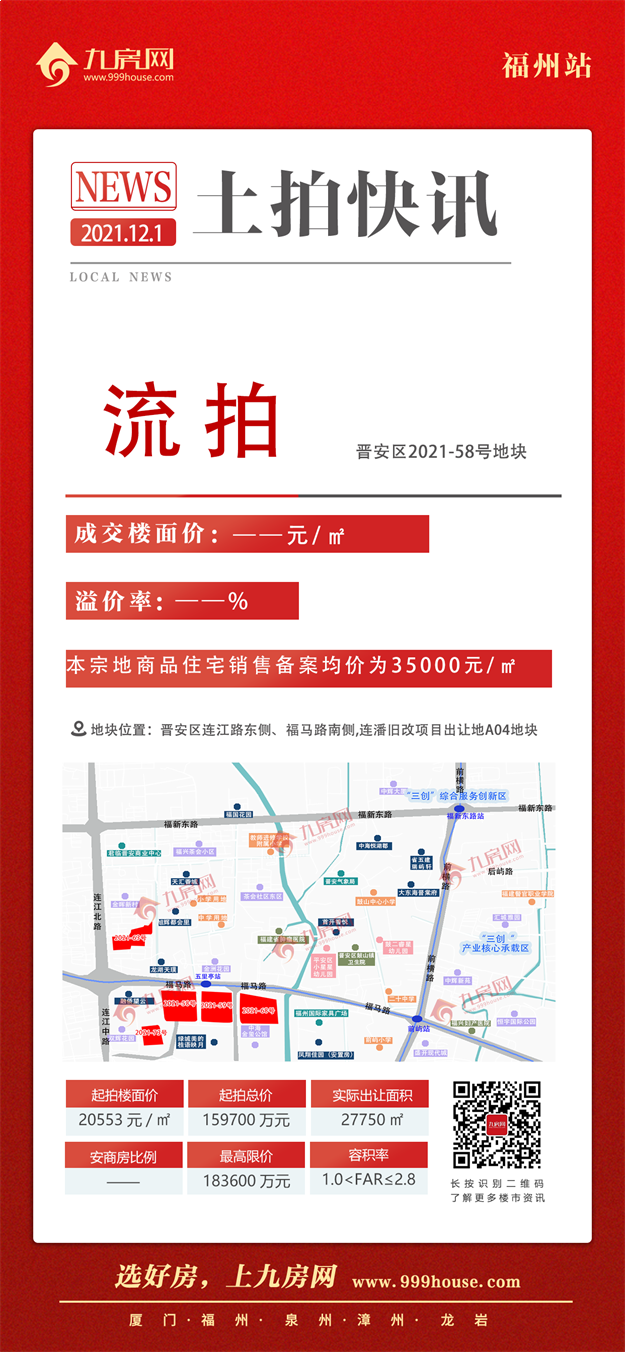 最高指导价4.2万！5宗摇号！揽金超132亿！刚刚，福州四区拍出17宗地！——九房网