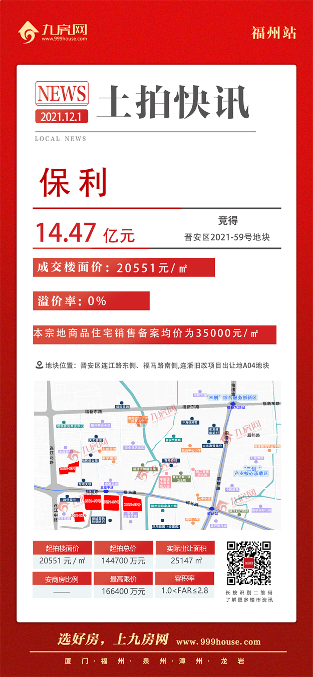 最高指导价4.2万！5宗摇号！揽金超132亿！刚刚，福州四区拍出17宗地！——九房网