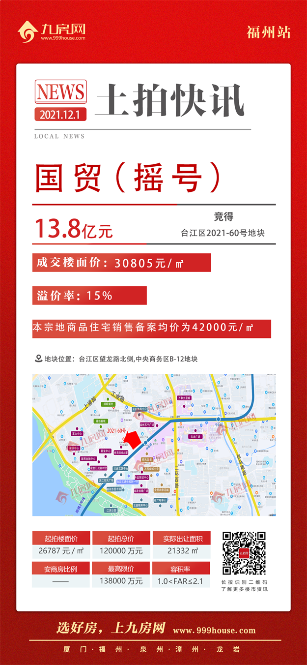 最高指导价4.2万！5宗摇号！揽金超132亿！刚刚，福州四区拍出17宗地！——九房网