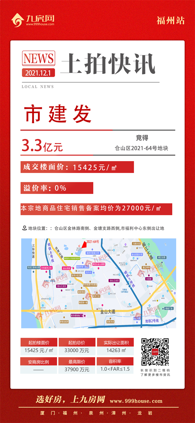 最高指导价4.2万！5宗摇号！揽金超132亿！刚刚，福州四区拍出17宗地！——九房网