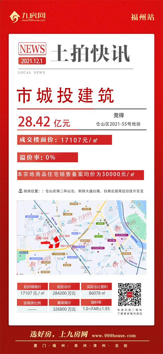 最高指导价4.2万！5宗摇号！揽金超132亿！刚刚，福州四区拍出17宗地！——九房网