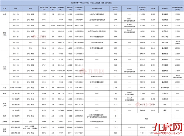 揽金超145亿!国企扛大旗!福州年终土拍,释放什么信号?——九房网 揽金超145亿!国企扛大旗!福州年终土拍,释放什么信号?——九房网