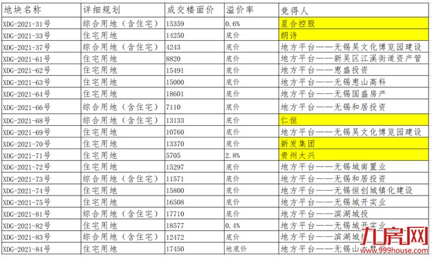 揽金超145亿!国企扛大旗!福州年终土拍,释放什么信号?——九房网 揽金超145亿!国企扛大旗!福州年终土拍,释放什么信号?——九房网