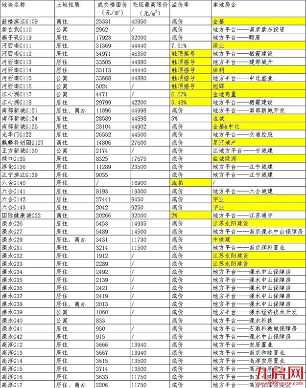 揽金超145亿!国企扛大旗!福州年终土拍,释放什么信号?——九房网 揽金超145亿!国企扛大旗!福州年终土拍,释放什么信号?——九房网