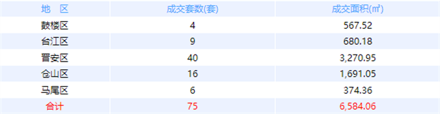 12月1日福州网签：五区114套七县（市、区）170套——九房网