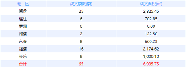 12月2日福州网签：五区75套七县（市、区）57套——九房网