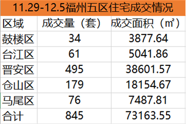 11.22-11.28福州五区住宅签约837套，环比上涨26.24%——九房网