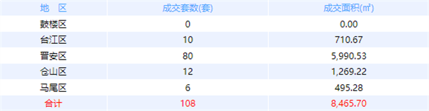 12月2日福州网签：五区75套七县（市、区）57套——九房网