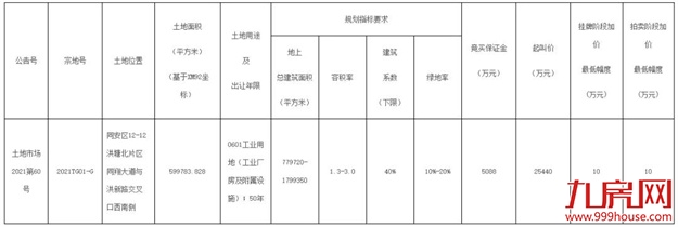 2.54亿！占地近60万㎡！万亿巨头宁德时代正式拿地！——九房网