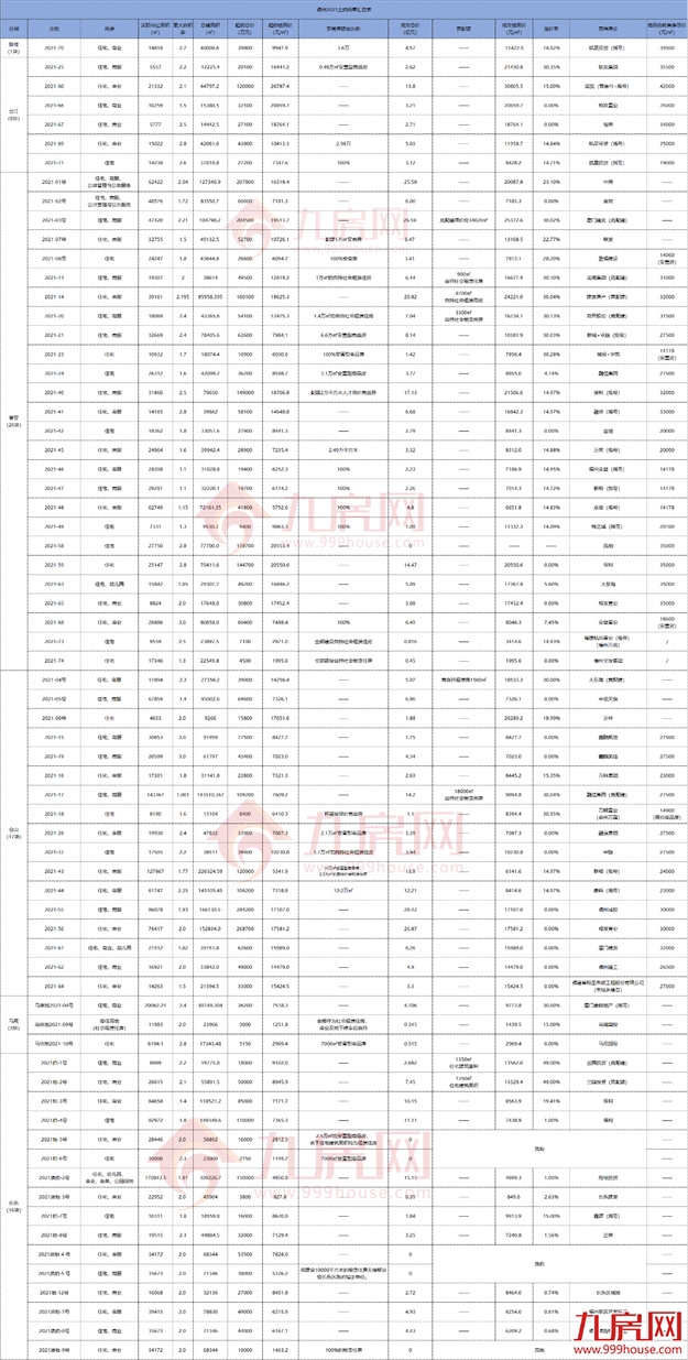 强信号!政策底!成交涨!2021年底,福州买房时机到了?——九房网 强信号!政策底!成交涨!2021年底,福州买房时机到了?——九房网