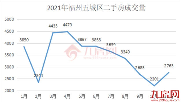强信号!政策底!成交涨!2021年底,福州买房时机到了?——九房网 强信号!政策底!成交涨!2021年底,福州买房时机到了?——九房网