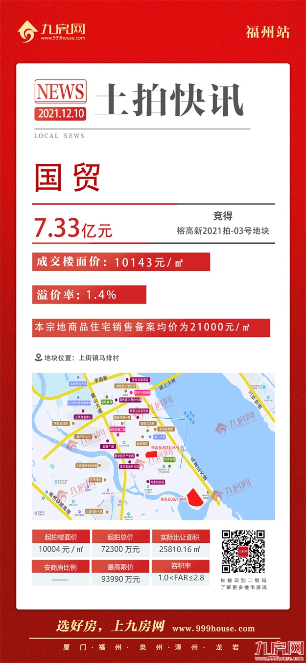 地价10143元/㎡!指导价创闽侯新高!刚刚,高新区土拍落锤!——九房网 地价10143元/㎡!指导价创闽侯新高!刚刚,高新区土拍落锤!——九房网