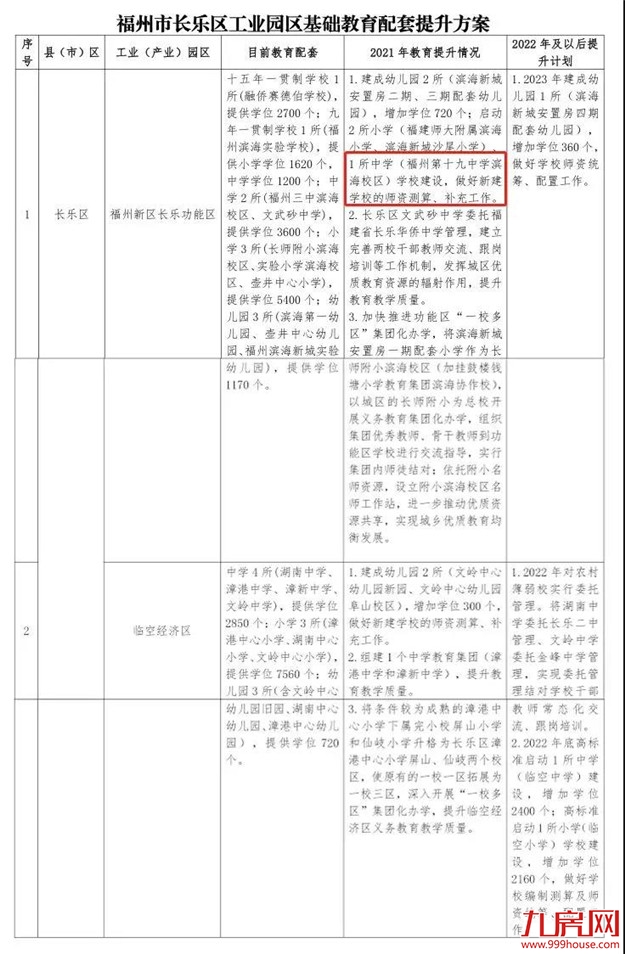 重磅!福州将建群众路小学滨海校区——九房网 重磅!福州将建群众路小学滨海校区——九房网
