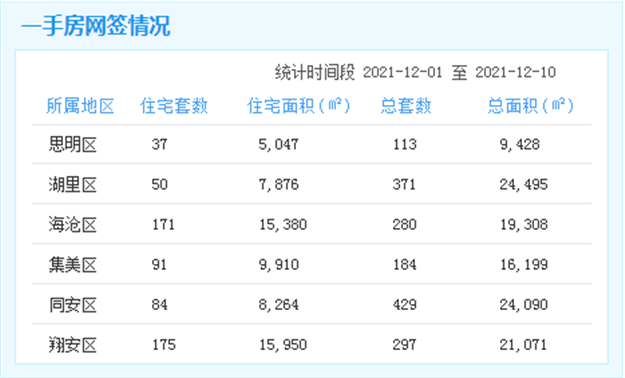 30361元/㎡起！425套！海沧一住宅预售获批！——九房网