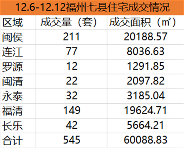 12.6-12.12福州总体住宅签约1494套，环比下跌27.33%——九房网