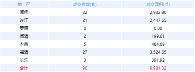 12月9日福州网签：五区71套七县（市、区）100套——九房网