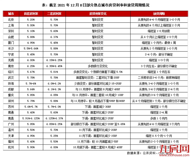 重磅！降回4字头！房贷利率下调！福州人购房成本降了....——九房网