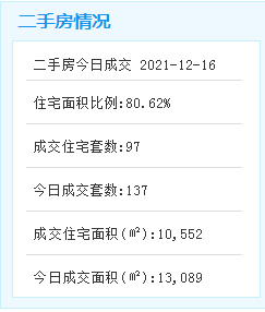 12月16厦门二手住宅成交97套——九房网